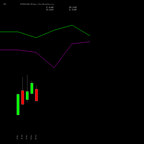 PIDILITIND 2600 PE PUT indicators chart analysis Pidilite Industries Limited options price chart strike 2600 PUT