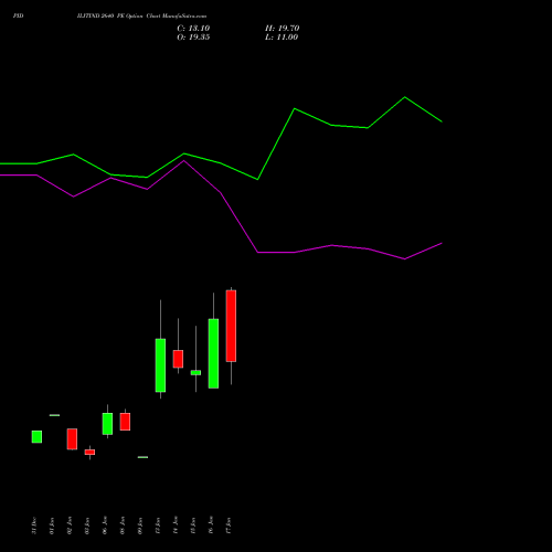 PIDILITIND 2640 PE PUT indicators chart analysis Pidilite Industries Limited options price chart strike 2640 PUT