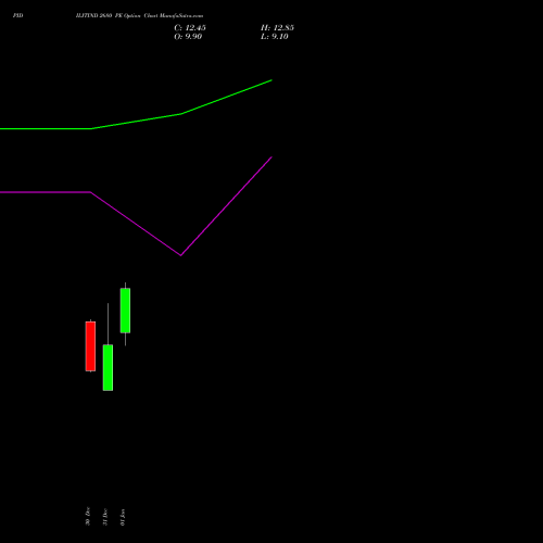 PIDILITIND 2680 PE PUT indicators chart analysis Pidilite Industries Limited options price chart strike 2680 PUT