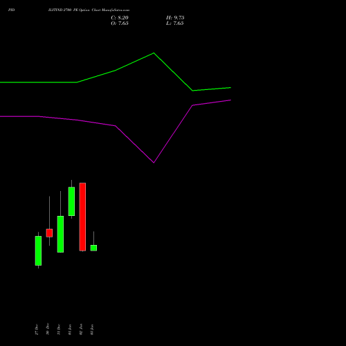 PIDILITIND 2700 PE PUT indicators chart analysis Pidilite Industries Limited options price chart strike 2700 PUT