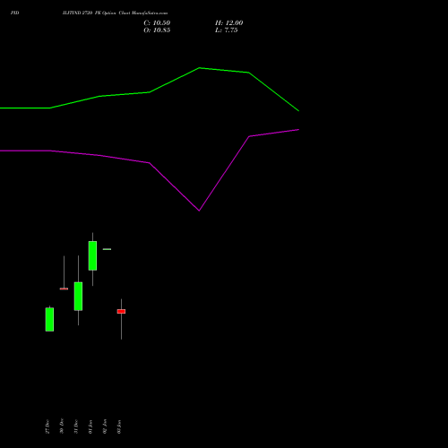 PIDILITIND 2720 PE PUT indicators chart analysis Pidilite Industries Limited options price chart strike 2720 PUT