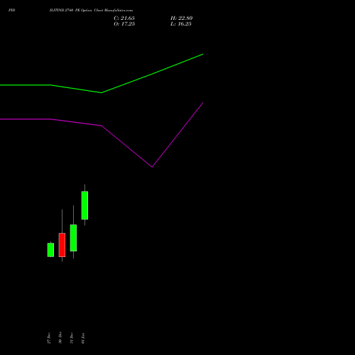 PIDILITIND 2740 PE PUT indicators chart analysis Pidilite Industries Limited options price chart strike 2740 PUT