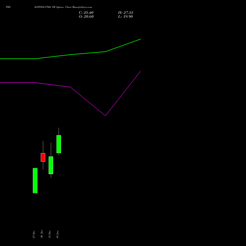 PIDILITIND 2760 PE PUT indicators chart analysis Pidilite Industries Limited options price chart strike 2760 PUT