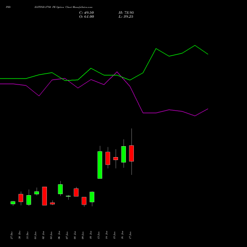 PIDILITIND 2780 PE PUT indicators chart analysis Pidilite Industries Limited options price chart strike 2780 PUT