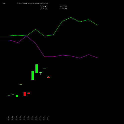 PIDILITIND 2800.00 PE PUT indicators chart analysis Pidilite Industries Limited options price chart strike 2800.00 PUT