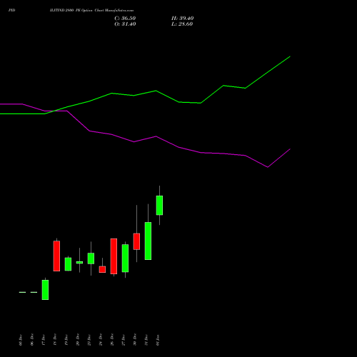 PIDILITIND 2800 PE PUT indicators chart analysis Pidilite Industries Limited options price chart strike 2800 PUT