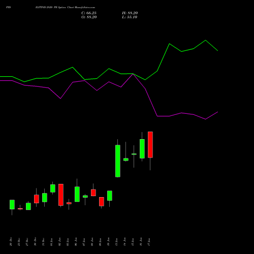 PIDILITIND 2820 PE PUT indicators chart analysis Pidilite Industries Limited options price chart strike 2820 PUT