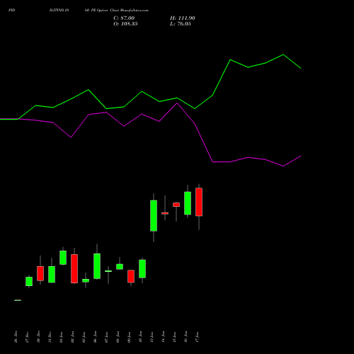 PIDILITIND 2860 PE PUT indicators chart analysis Pidilite Industries Limited options price chart strike 2860 PUT