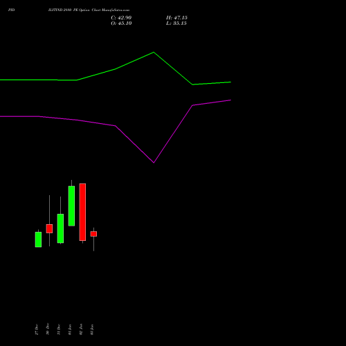 PIDILITIND 2880 PE PUT indicators chart analysis Pidilite Industries Limited options price chart strike 2880 PUT