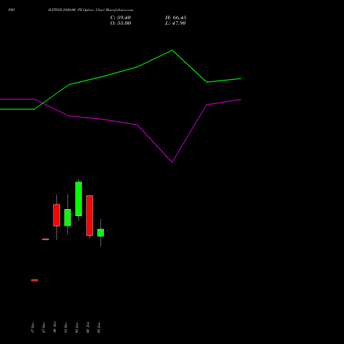 PIDILITIND 2920.00 PE PUT indicators chart analysis Pidilite Industries Limited options price chart strike 2920.00 PUT