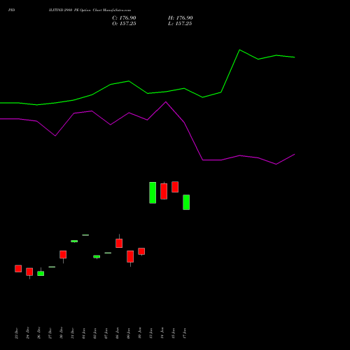 PIDILITIND 2980 PE PUT indicators chart analysis Pidilite Industries Limited options price chart strike 2980 PUT