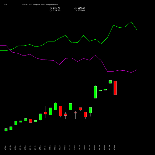 PIDILITIND 3000 PE PUT indicators chart analysis Pidilite Industries Limited options price chart strike 3000 PUT