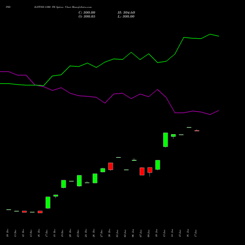 PIDILITIND 3100 PE PUT indicators chart analysis Pidilite Industries Limited options price chart strike 3100 PUT