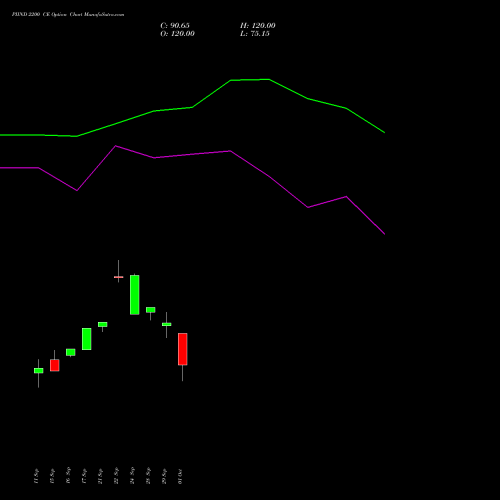 PIIND 2200 CE (CALL) 27 October 2026 options price chart analysis PI Industries Limited 