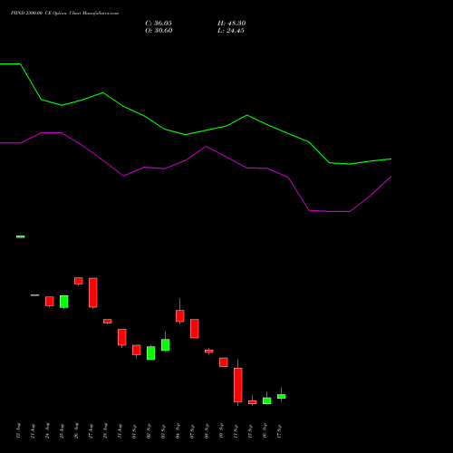 PIIND 2300.00 CE (CALL) 29 September 2026 options price chart analysis PI Industries Limited 