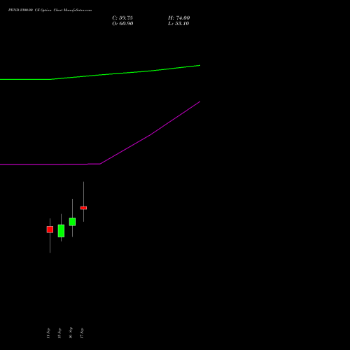 PIIND 2300.00 CE (CALL) 27 October 2026 options price chart analysis PI Industries Limited 