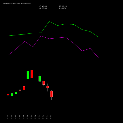 PIIND 2300 CE (CALL) 27 October 2026 options price chart analysis PI Industries Limited 