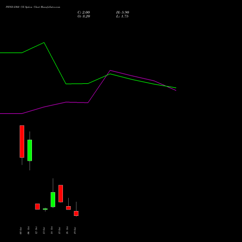 PIIND 2360 CE (CALL) 27 October 2026 options price chart analysis PI Industries Limited 