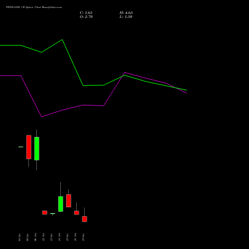 PIIND 2380 CE (CALL) 27 October 2026 options price chart analysis PI Industries Limited 