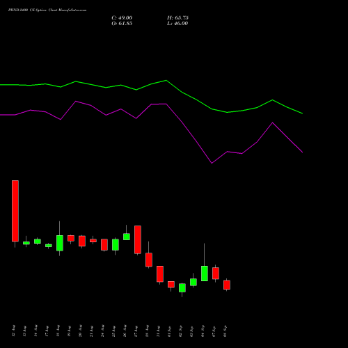 PIIND 2400 CE (CALL) 29 September 2026 options price chart analysis PI Industries Limited 
