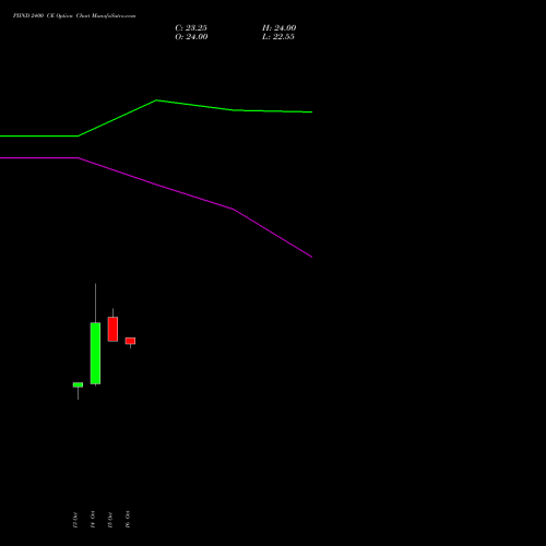 PIIND 2400 CE (CALL) 23 November 2026 options price chart analysis PI Industries Limited 