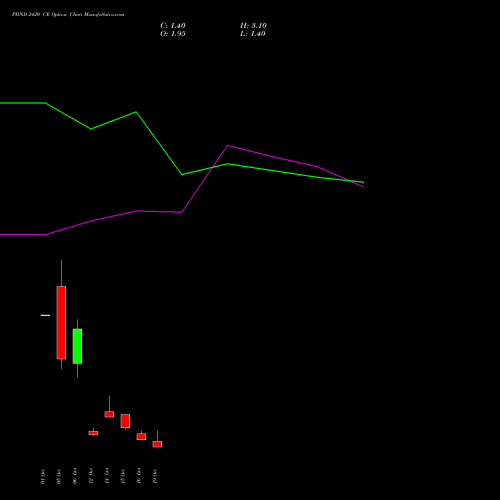 PIIND 2420 CE (CALL) 27 October 2026 options price chart analysis PI Industries Limited 
