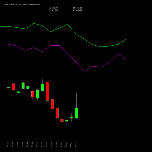 PIIND 2450.00 CE (CALL) 29 September 2026 options price chart analysis PI Industries Limited 