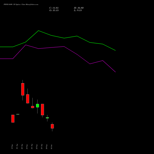 PIIND 2450 CE (CALL) 27 October 2026 options price chart analysis PI Industries Limited 