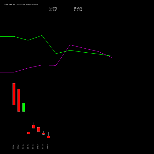 PIIND 2460 CE (CALL) 27 October 2026 options price chart analysis PI Industries Limited 