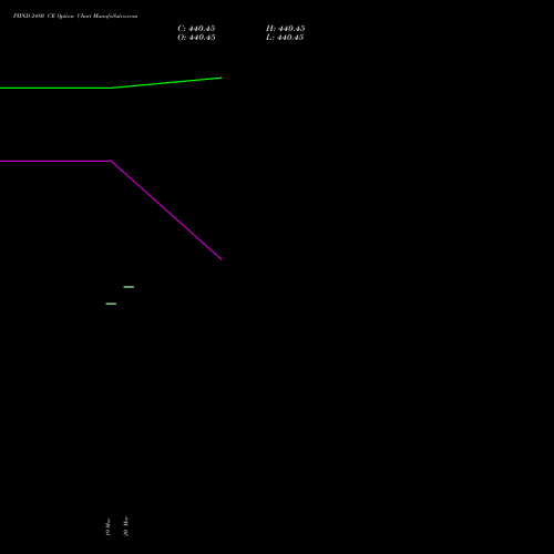PIIND 2480 CE (CALL) 30 March 2026 options price chart analysis PI Industries Limited 