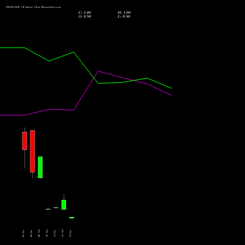 PIIND 2480 CE (CALL) 27 October 2026 options price chart analysis PI Industries Limited 