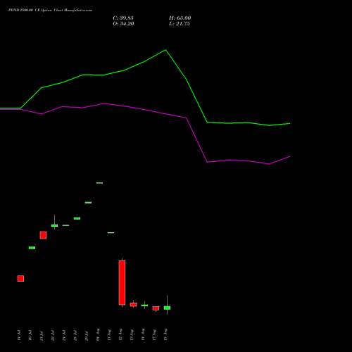 PIIND 2500.00 CE (CALL) 25 August 2026 options price chart analysis PI Industries Limited 