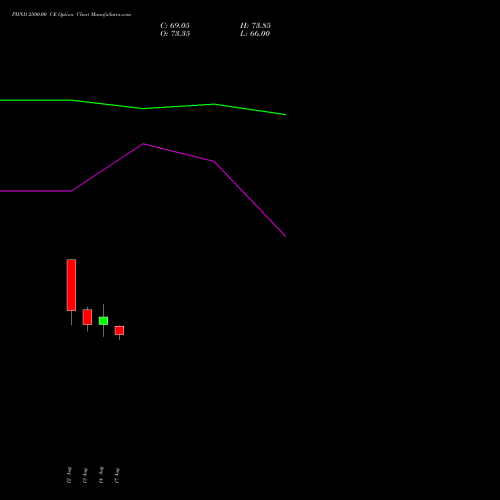 PIIND 2500.00 CE (CALL) 29 September 2026 options price chart analysis PI Industries Limited 