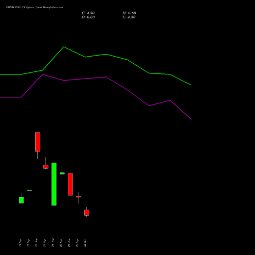 PIIND 2550 CE (CALL) 27 October 2026 options price chart analysis PI Industries Limited 