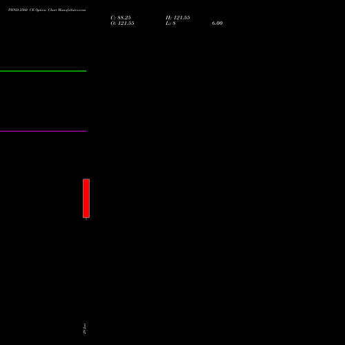 PIIND 2560 CE (CALL) 28 July 2026 options price chart analysis PI Industries Limited 