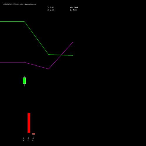 PIIND 2640 CE (CALL) 30 June 2026 options price chart analysis PI Industries Limited 
