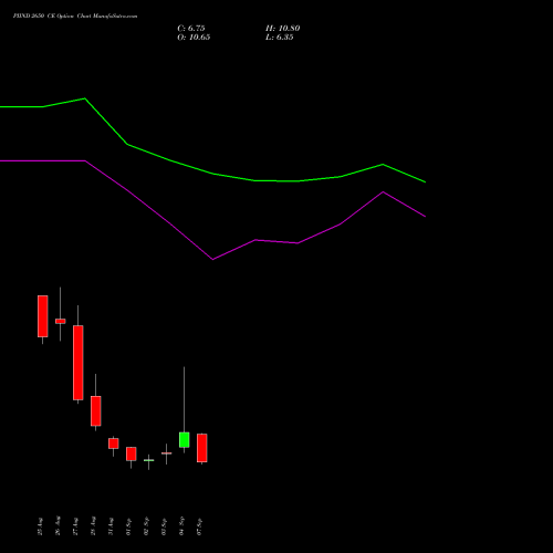 PIIND 2650 CE (CALL) 29 September 2026 options price chart analysis PI Industries Limited 