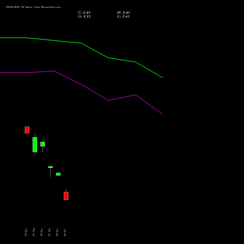 PIIND 2650 CE (CALL) 27 October 2026 options price chart analysis PI Industries Limited 