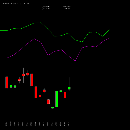 PIIND 2660.00 CE (CALL) 28 July 2026 options price chart analysis PI Industries Limited 