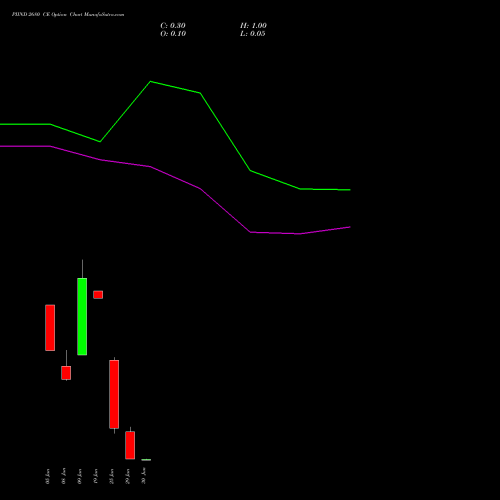 PIIND 2680 CE (CALL) 30 June 2026 options price chart analysis PI Industries Limited 