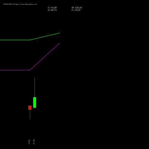 PIIND 2700 CE (CALL) 26 May 2026 options price chart analysis PI Industries Limited 