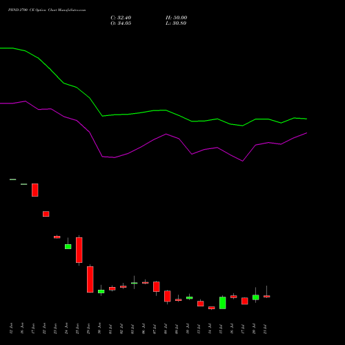 PIIND 2700 CE (CALL) 28 July 2026 options price chart analysis PI Industries Limited 
