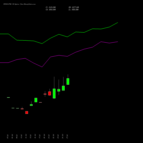 PIIND 2700 CE (CALL) 25 August 2026 options price chart analysis PI Industries Limited 