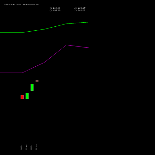 PIIND 2720 CE (CALL) 30 June 2026 options price chart analysis PI Industries Limited 