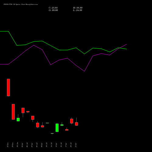 PIIND 2720 CE (CALL) 28 July 2026 options price chart analysis PI Industries Limited 