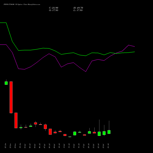 PIIND 2740.00 CE (CALL) 28 July 2026 options price chart analysis PI Industries Limited 