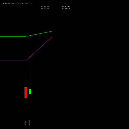 PIIND 2740 CE (CALL) 26 May 2026 options price chart analysis PI Industries Limited 