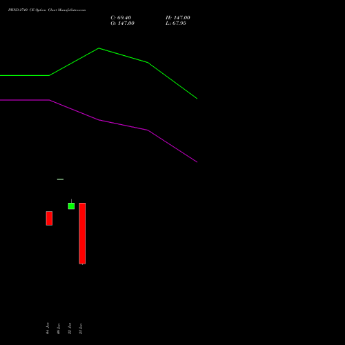 PIIND 2740 CE (CALL) 28 July 2026 options price chart analysis PI Industries Limited 