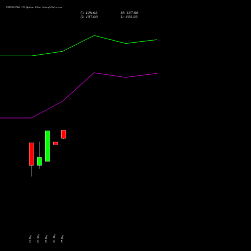 PIIND 2760 CE (CALL) 30 June 2026 options price chart analysis PI Industries Limited 