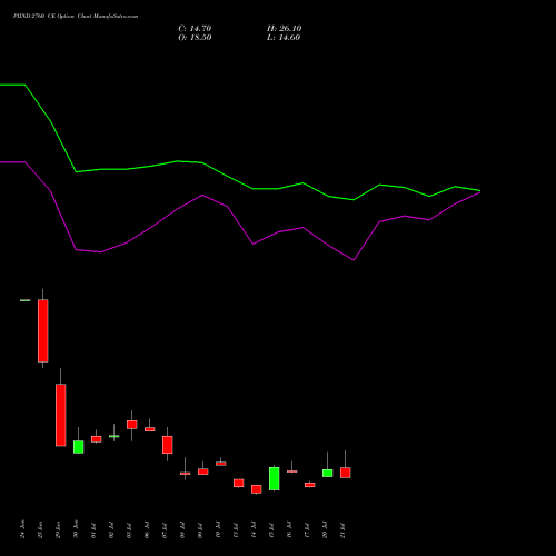 PIIND 2760 CE (CALL) 28 July 2026 options price chart analysis PI Industries Limited 